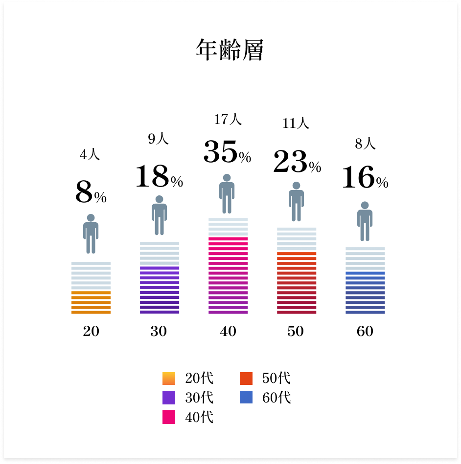 年齢層