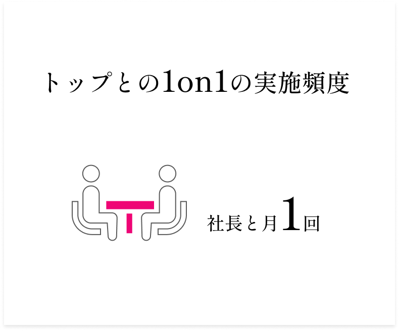 トップとの1on1の実施頻度