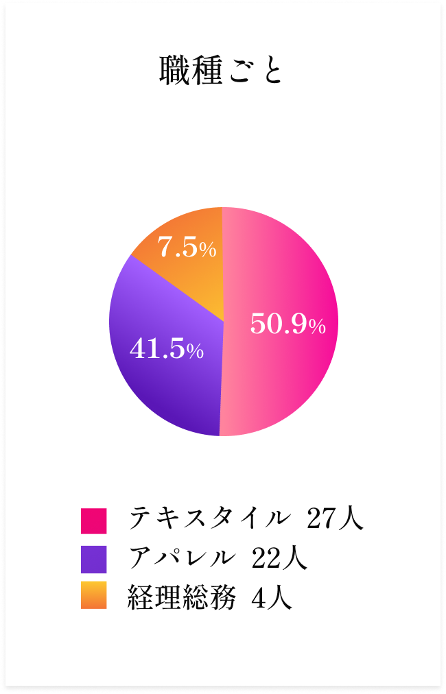 職種ごと